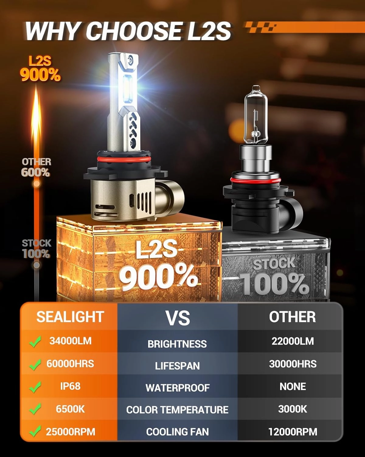 SEALIGHT Upgrade H11/H8/H9 Light Bulb or Fog Light, 34000LM Super Bright 6500K Built-in Driver, H11 Bulb 360° Adjustable Plug-N-Play, IP68 Waterproof, Pack of 2